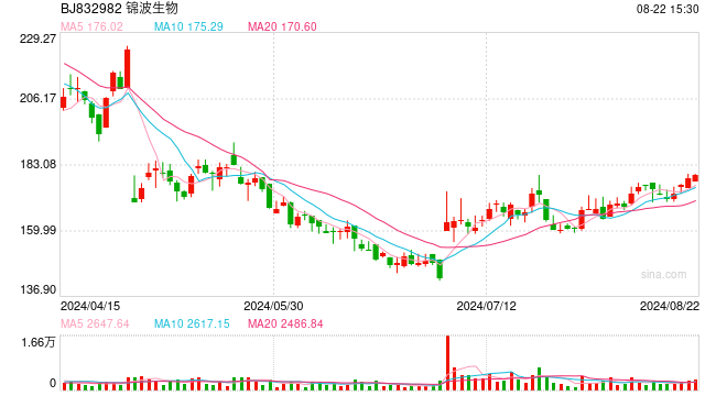 成长空间广阔,众机构走访“北交所第一高价股”