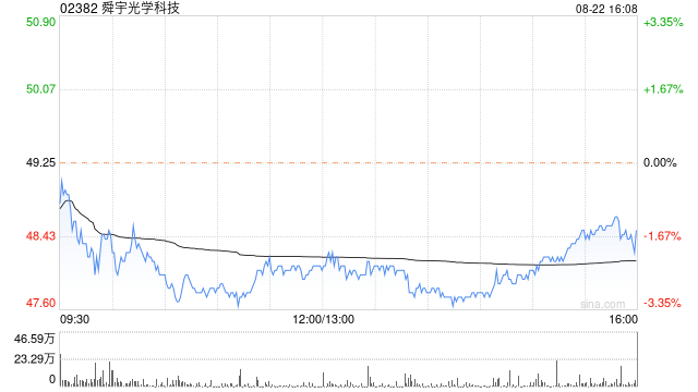 麦格理:予舜宇光学科技“跑赢大市”评级 目标价降至76.2港元