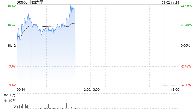 中国太平盘中曾涨超3% 交银国际维持“买入”评级