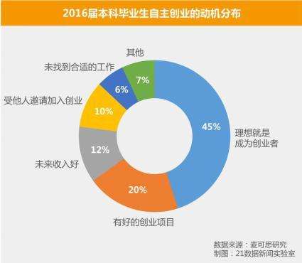 解答！大学生自主创业基金