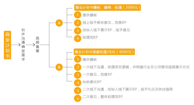 小知识！服务业创业项目