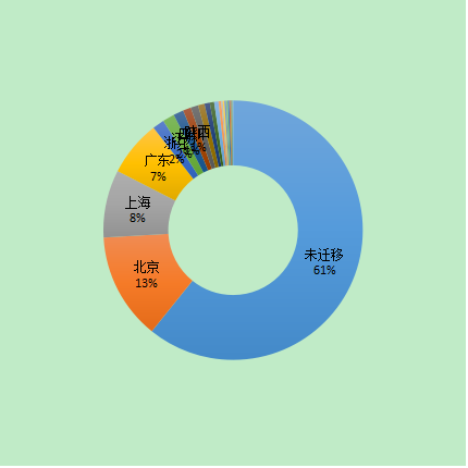 常见问题！北方创业