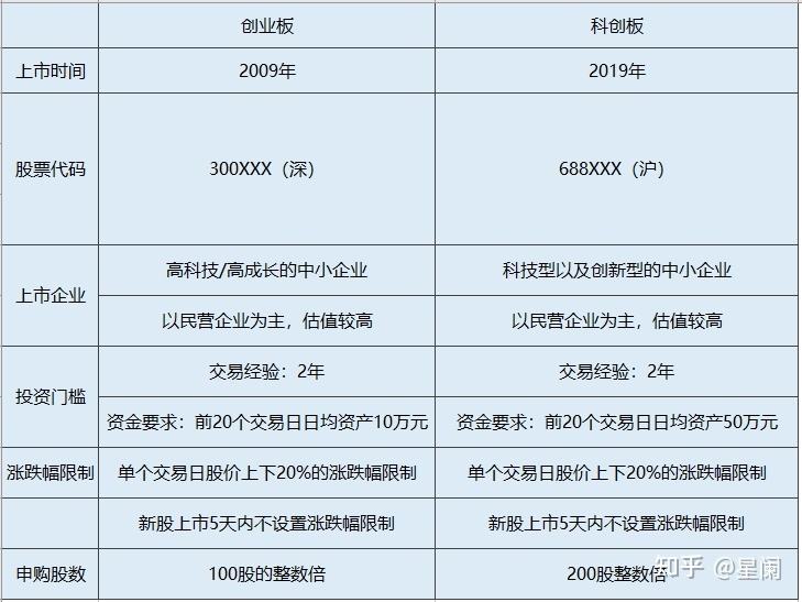 常见问题！创业版上市