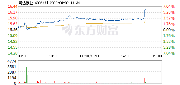 解答！同达创业