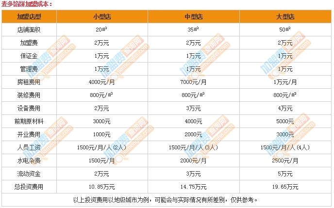 小知识！创业项目排行