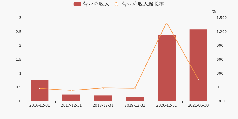 小知识！同达创业