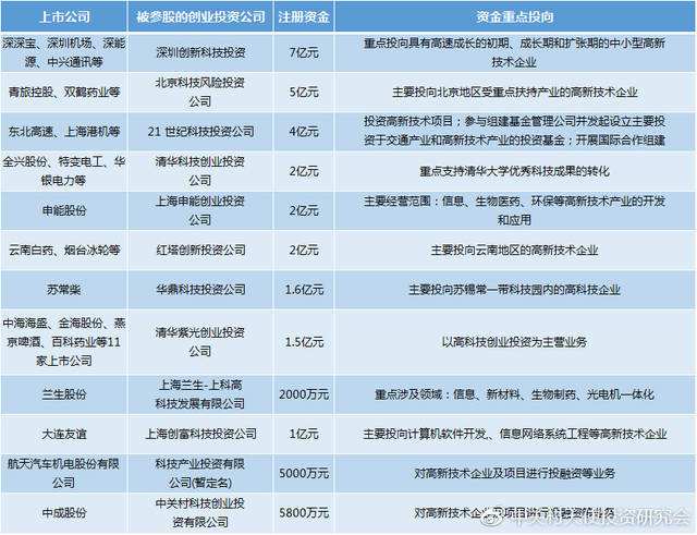 热点！创业投资基金