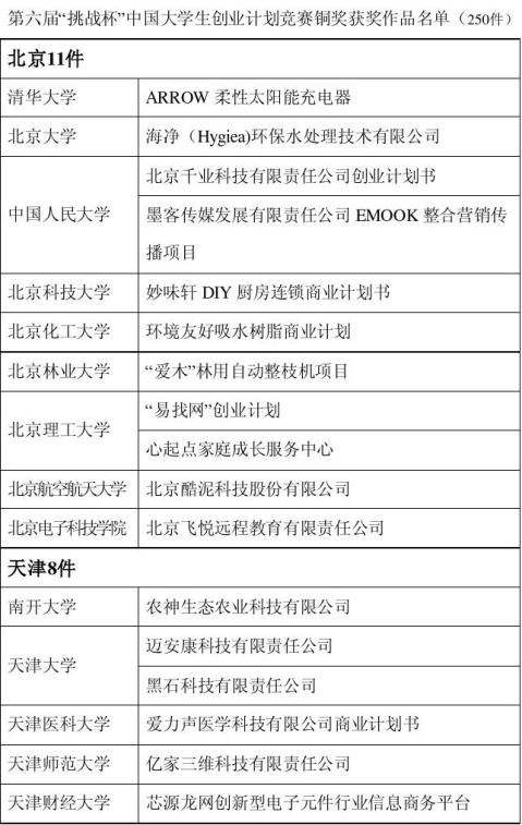 求答案！全国挑战杯创业大赛