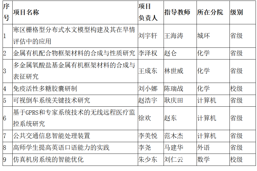 解释！2012创业项目