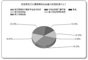 解释！大学生怎样创业