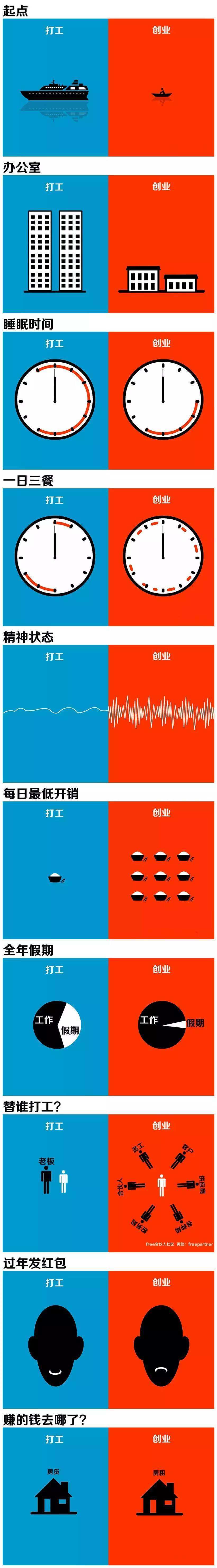 小知识！打工者如何创业