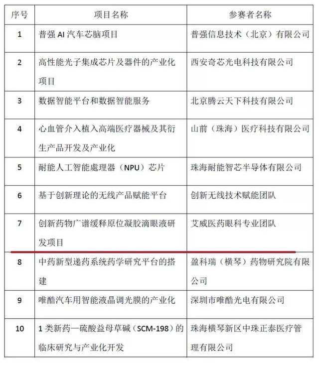 求答案！医药创业