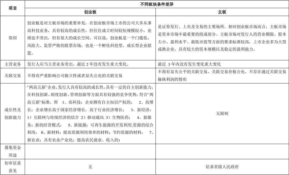 求答案！创业基金申请条件