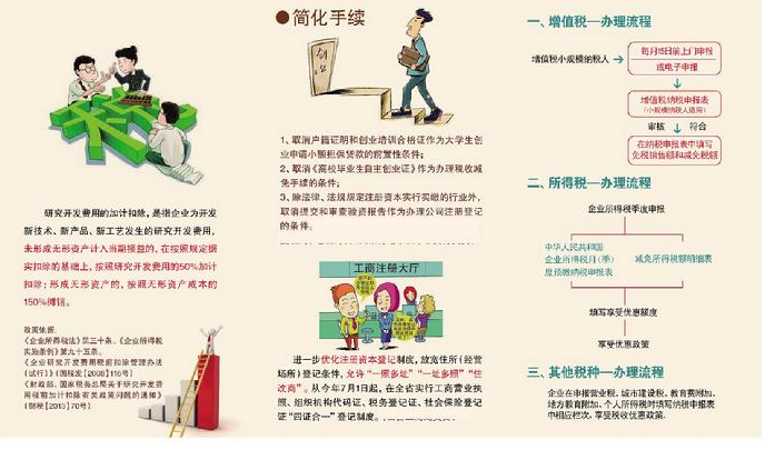 解说！大学生创业优惠政策