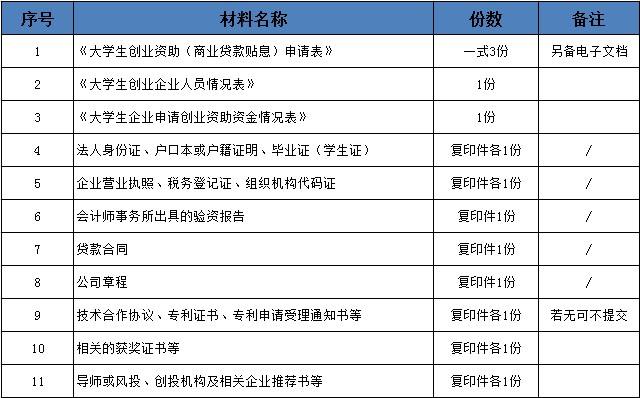 小知识！山东大学生创业贷款