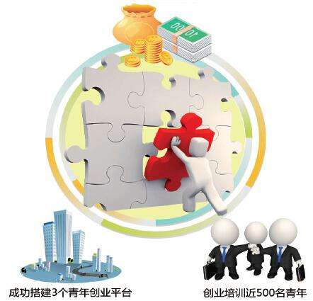 常见问题！青少年创业贷款