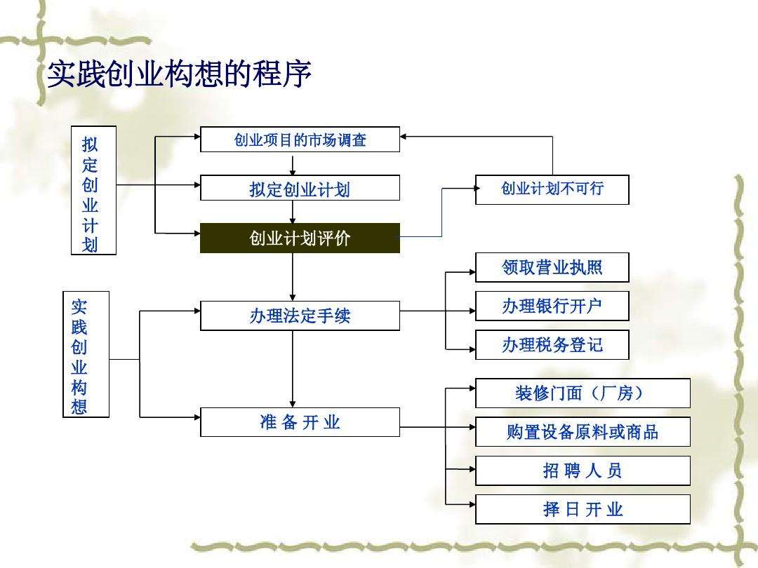 解释！好的创业项目