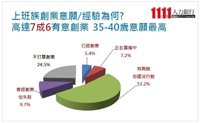 相关！上班族如何创业