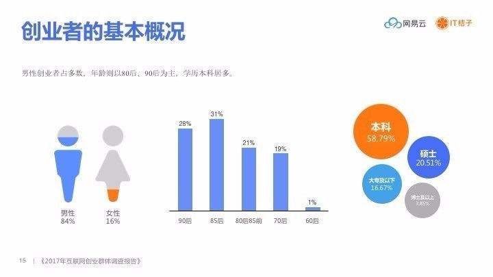 小知识！2017创业项目