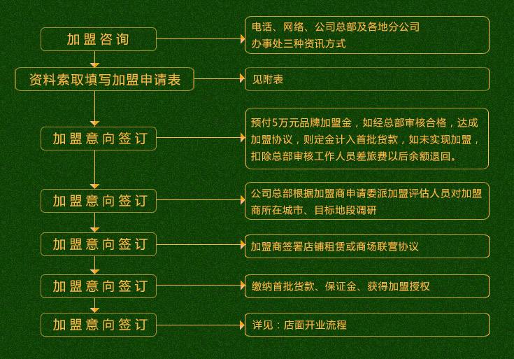 解答！上海创业加盟网