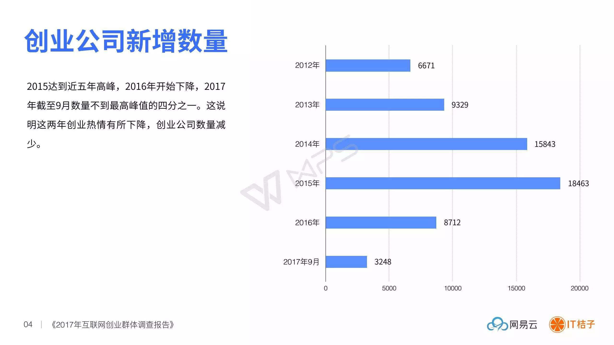 常见问题！80后创业者
