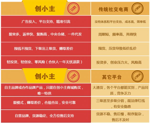 常见问题！轻创业