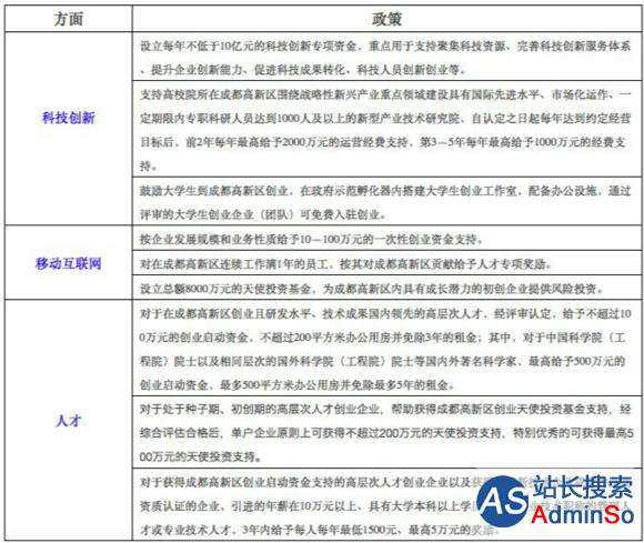 热点！成都创业