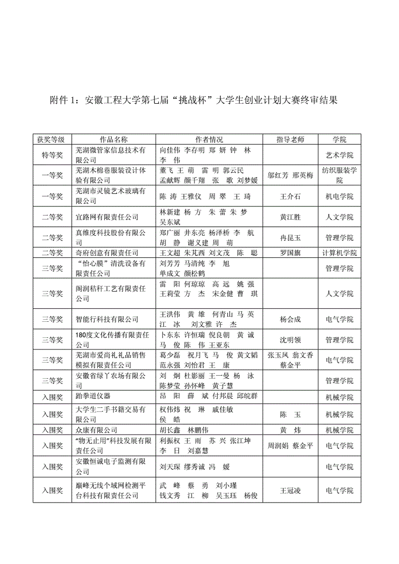 求答案！挑战杯大学生创业大赛