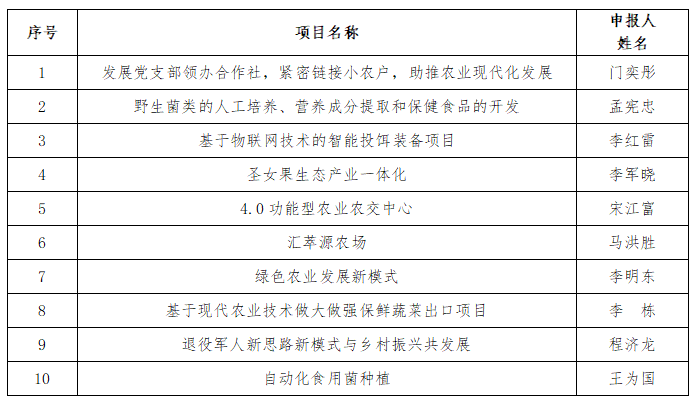 常见问题！新兴产业创业项目