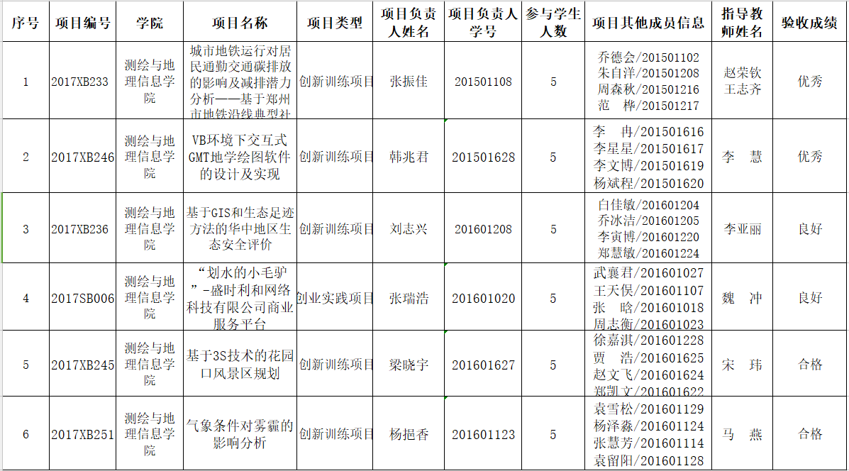 相关！2017创业项目