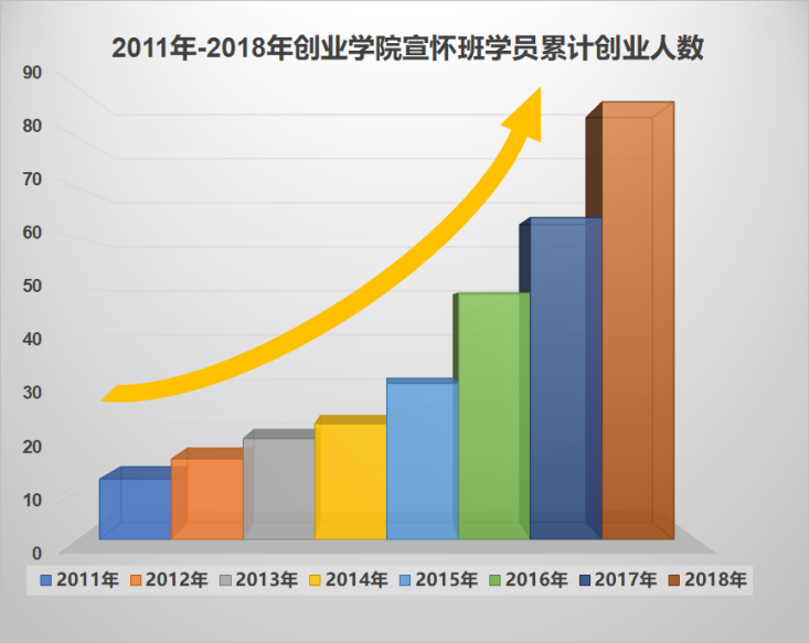 解说！对大学生创业的看法