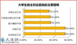解释！在校大学生创业项目