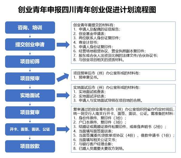 小知识！创业没资金怎么办