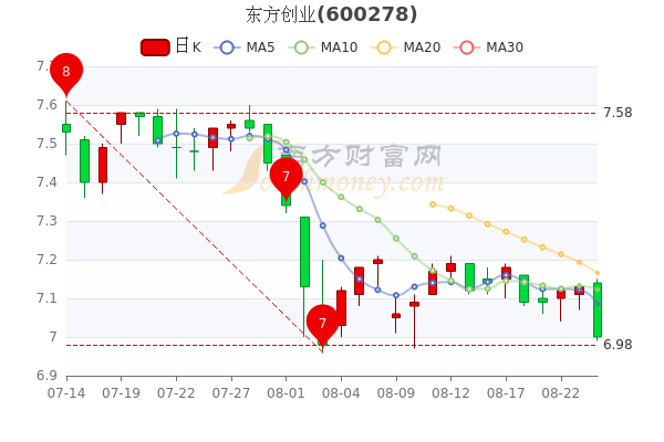 解说！东方创业