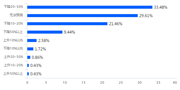 常见问题！创业前期准备"在线解答"
