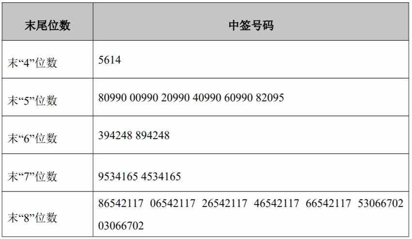 解释！创业软件中签号