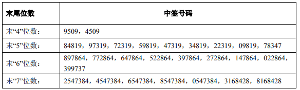 解释！创业软件中签号
