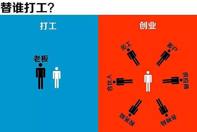 相关！没有钱怎么创业