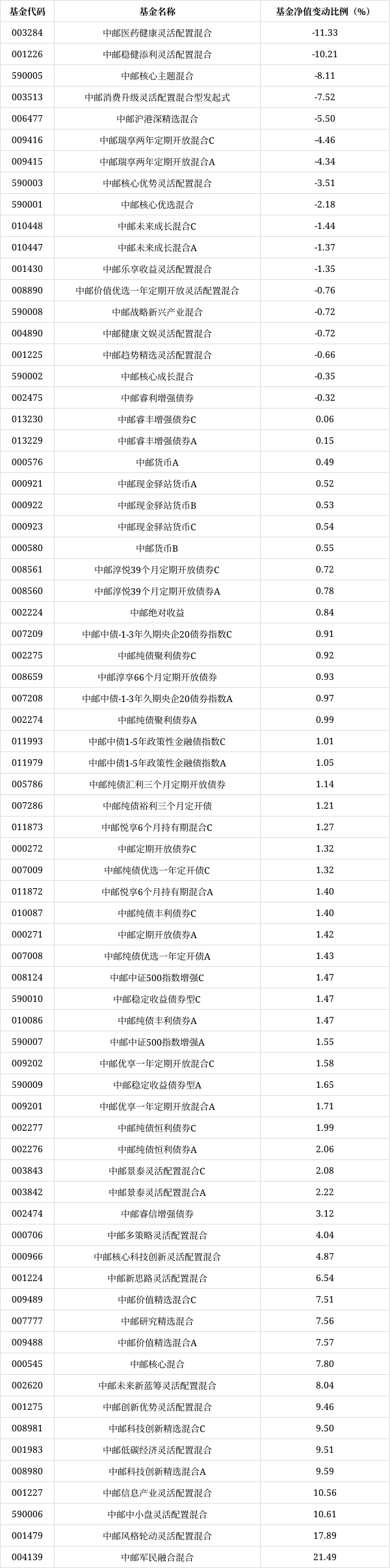 求答案！中邮创业