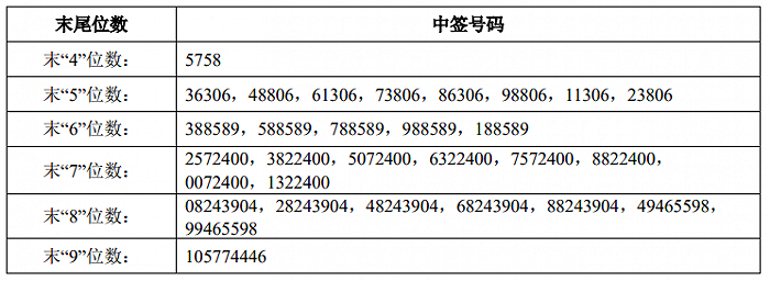 相关！创业软件中签号