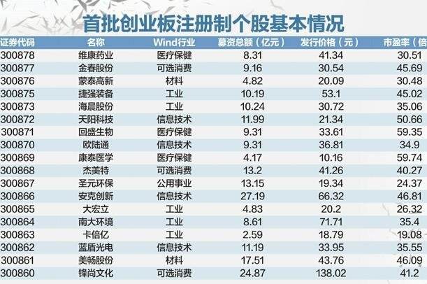 常见问题！创业版股票