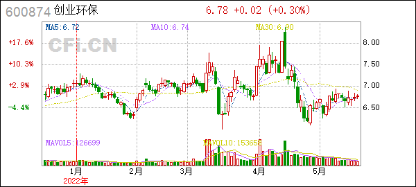 解答！创业环保股票
