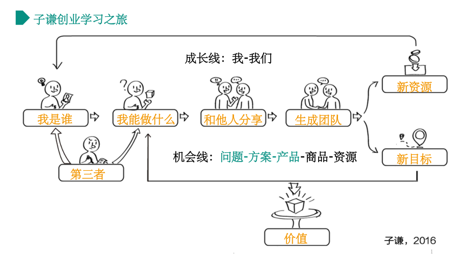 常见问题！1000元创业