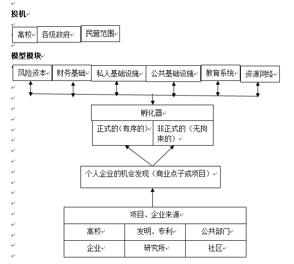 求答案！创业孵化器