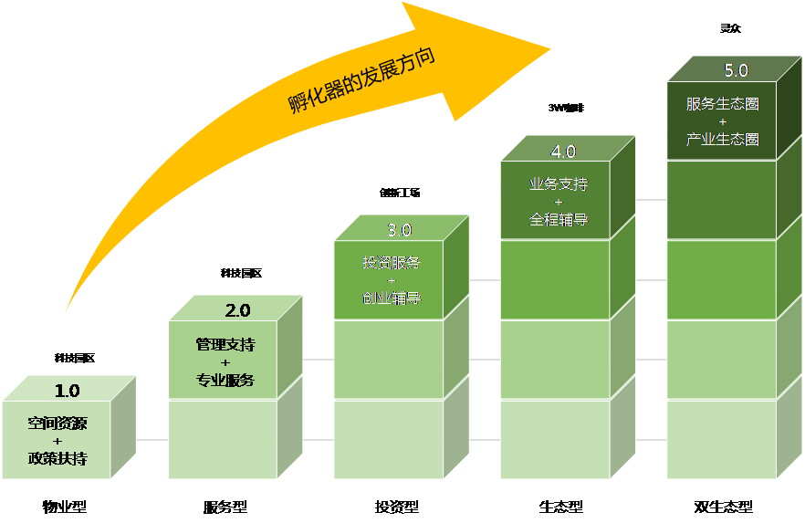 小知识！创业孵化
