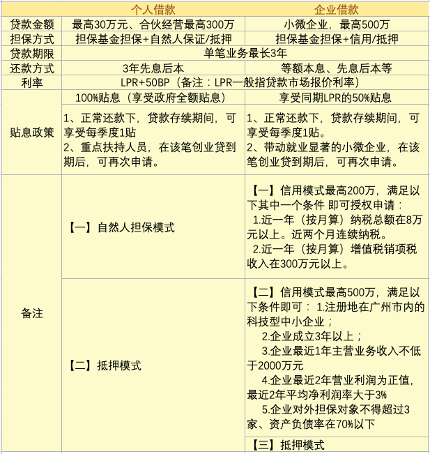 解释！个人创业贷款