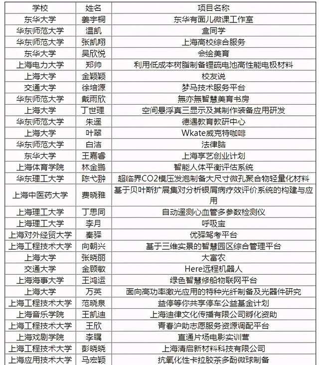 常见问题！大学生科技创业基金