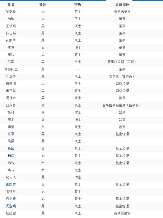 求答案！中邮创业