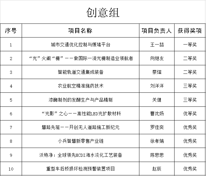 大学生创业调查报告