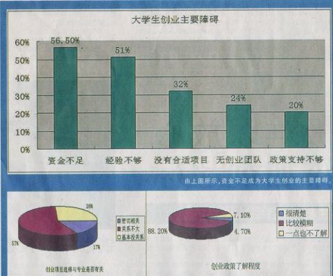 热点！女大学生如何创业